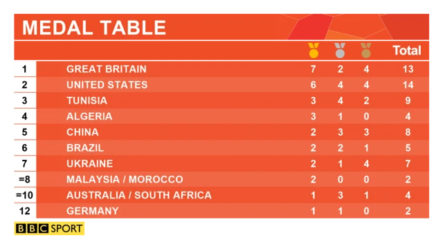 Medal table