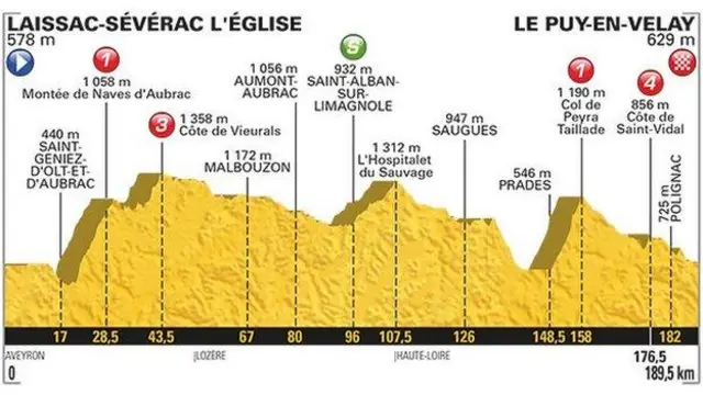 Tour stage 15 profile