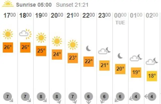 Weather for this evening and Tuesday