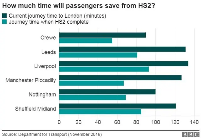 Chart of time passengers will save from HS2