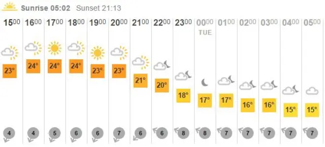 Forecast for Luton.