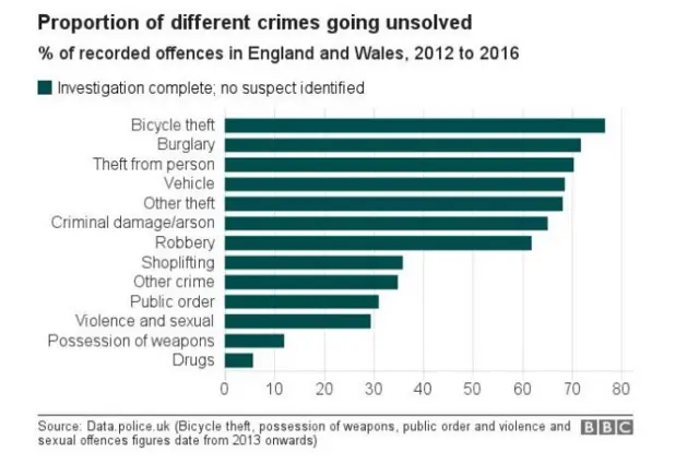 Graph showing unsolved crime rates across England and Wales