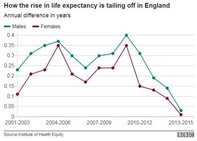 Life expectancy chart