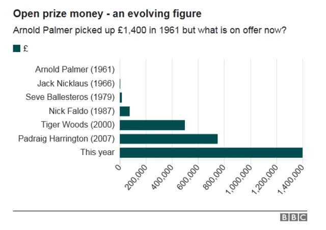 The Open prize money