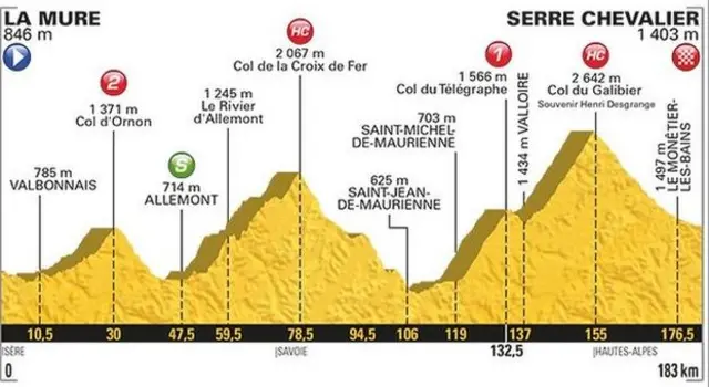 Profile of stage 17