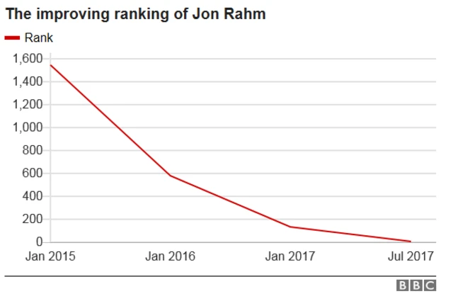 Jon Rahm