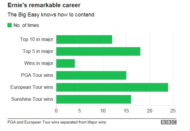 Ernie Els stats