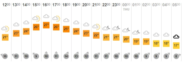 Weather chart