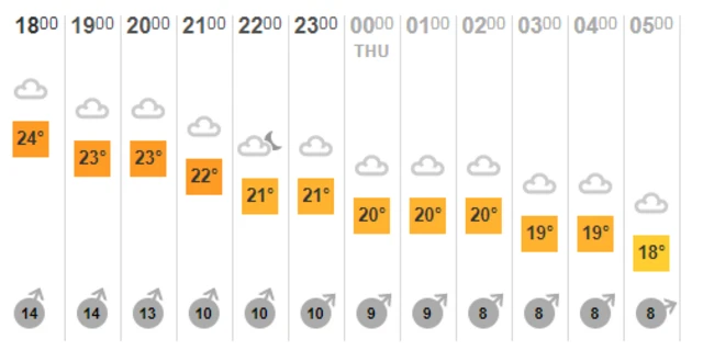 Weather chart