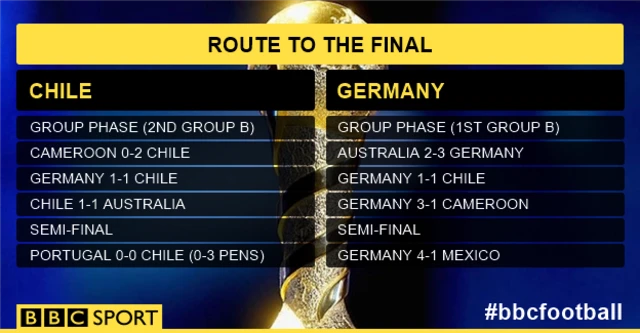 Route to the final