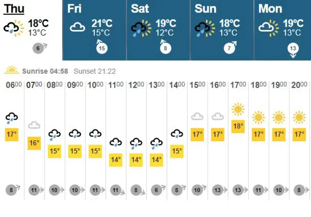 Weather 20 July 2017