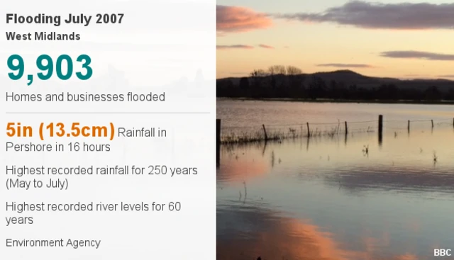 Figures for flooding