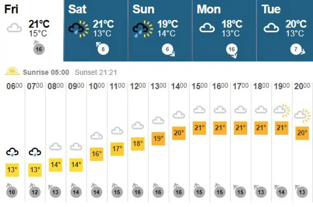 Weather 21 July 2017