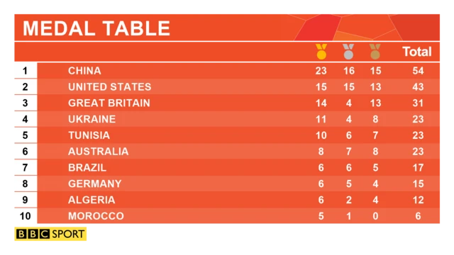 Medal table