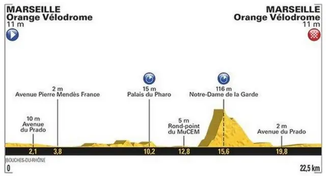 The course in Marseille