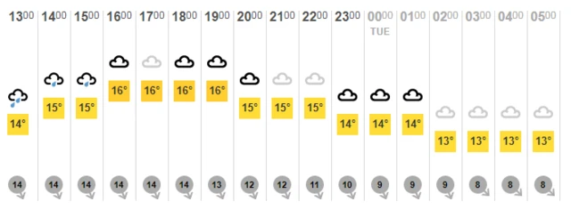 Weather chart