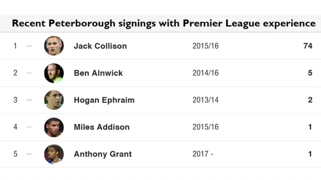 Premier league appearances