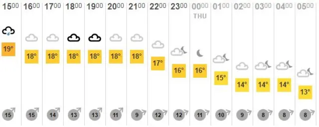 Forecast for Basildon.