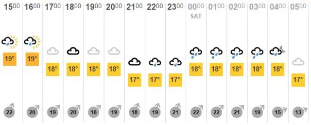 Forecast for Southend.