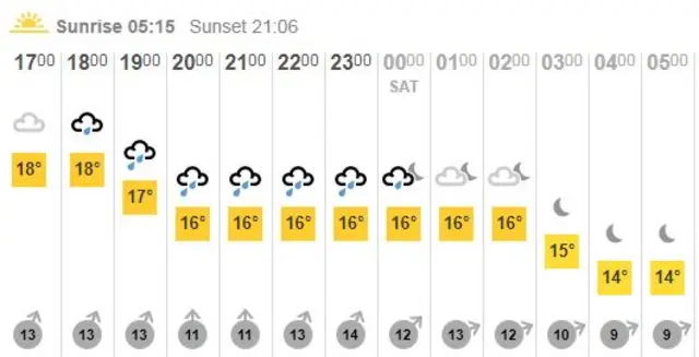 Weather Saturday