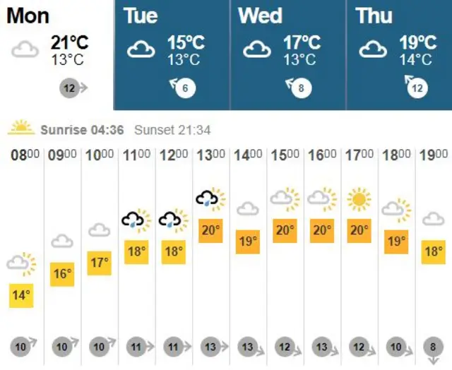 Weather chart