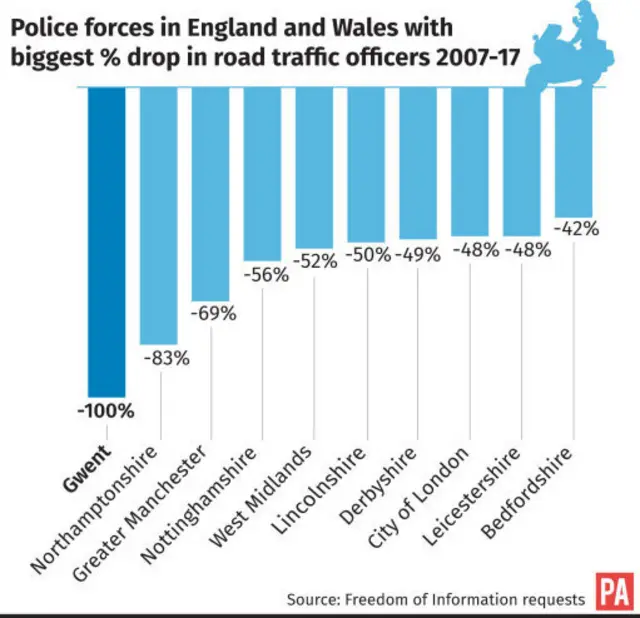 Graph of traffic officer figures