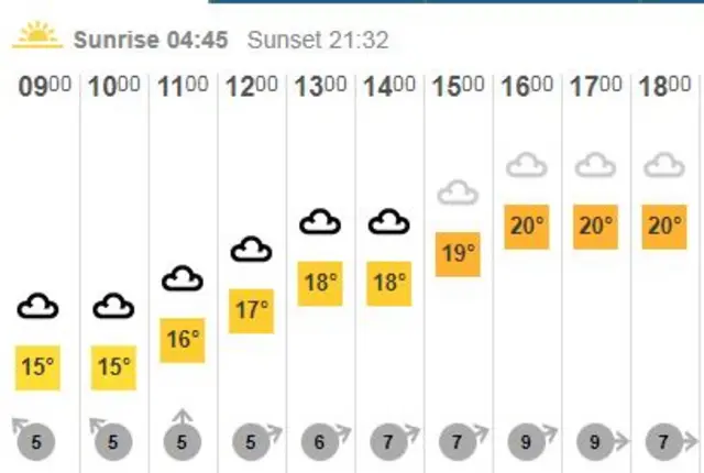 Weather for the weekend ahead