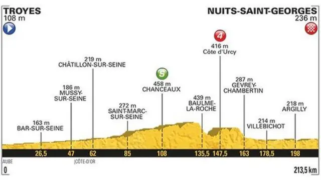 Tour stage seven map