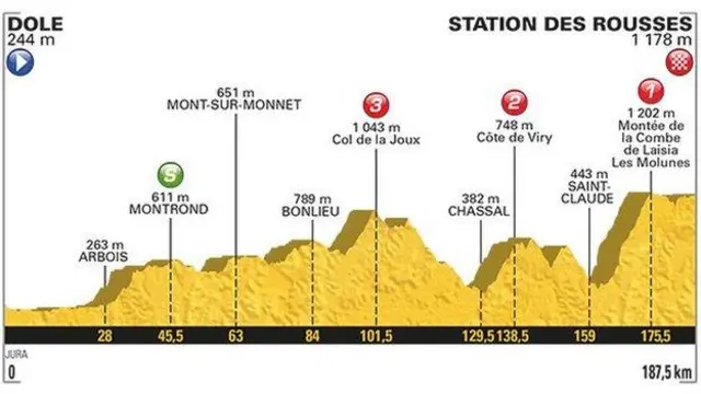 Tour de France stage eight map