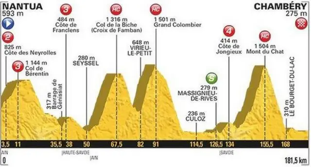 The profile of stage nine