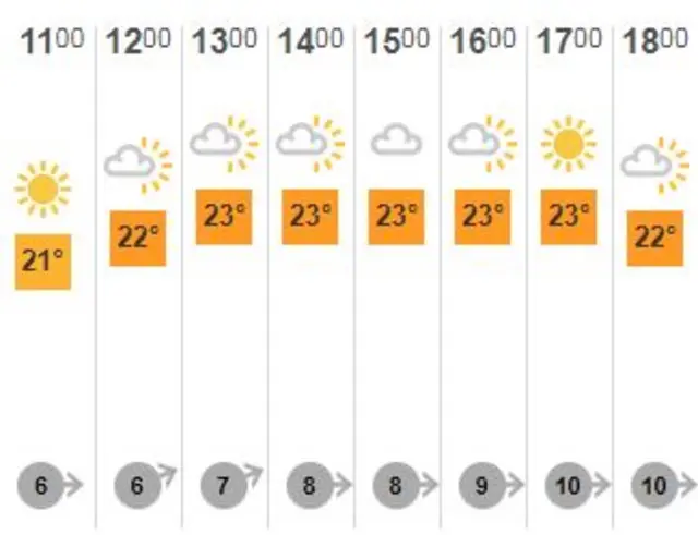 Weather forecast in Bristol