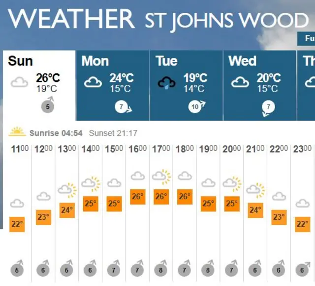 Lord's weather