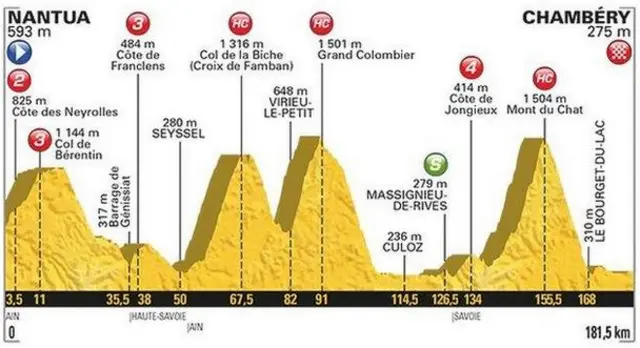 Stage 9 of the Tour de France