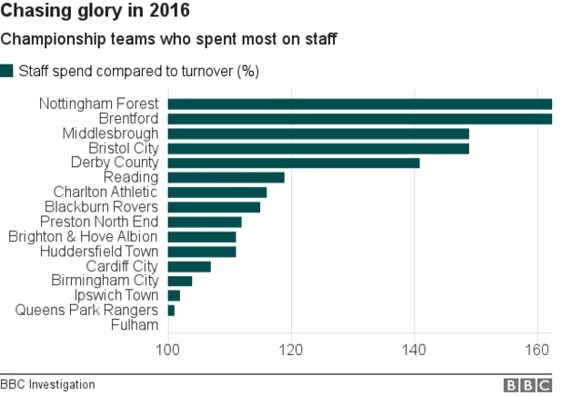 bar chart showing which clubs spent proportionately more on staff costs as a percentage of turnover