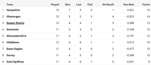 South Group table