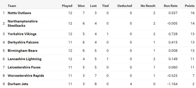 North Group table