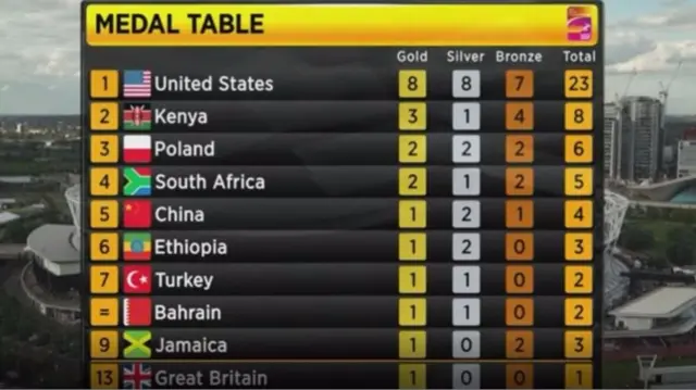 Medal table