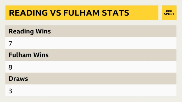 Reading v Fulham stats