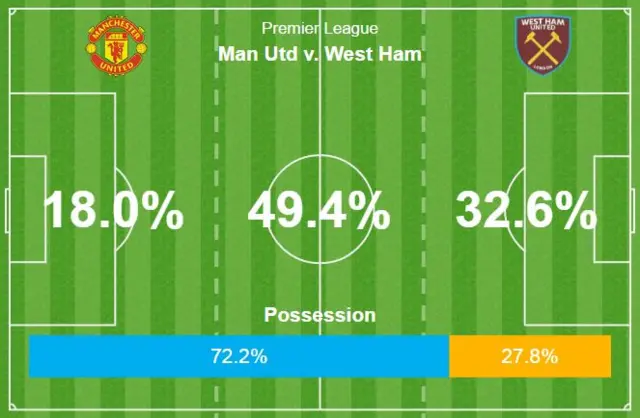 Man Utd v West Ham