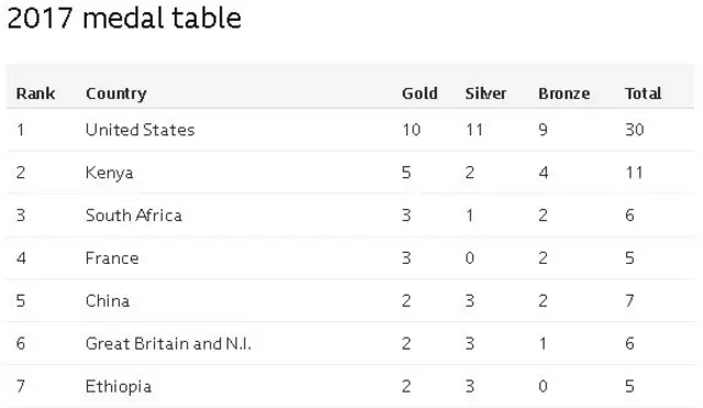 Medal table