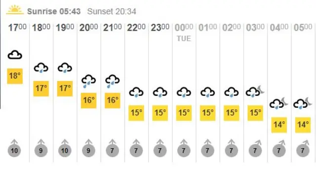 Weather for tonight