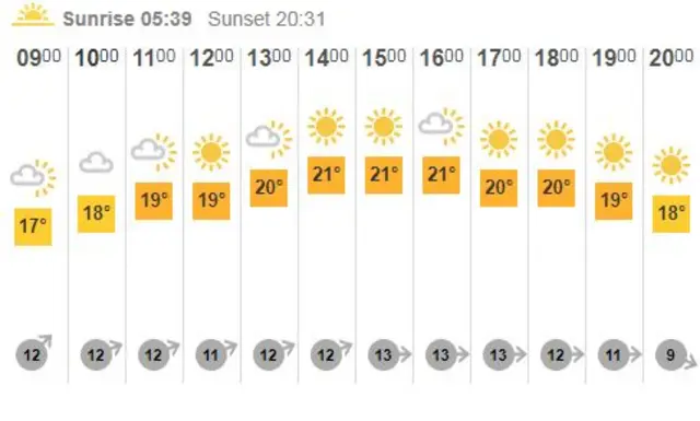 Weather chart