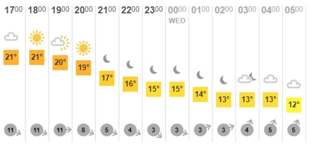 Temperature chart