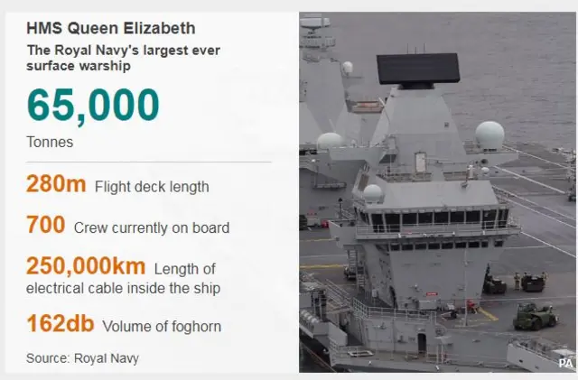 HMS Queen Elizabeth in numbers