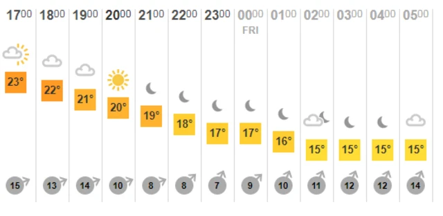 Weather chart