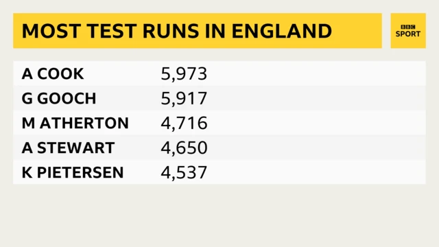 Most Test runs in England graphic