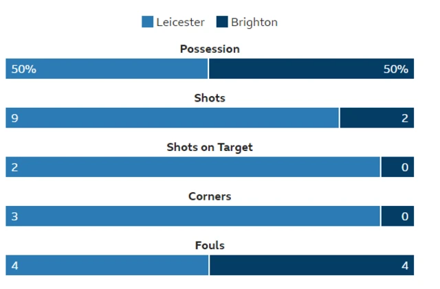 Leicester 1-0 Brighton