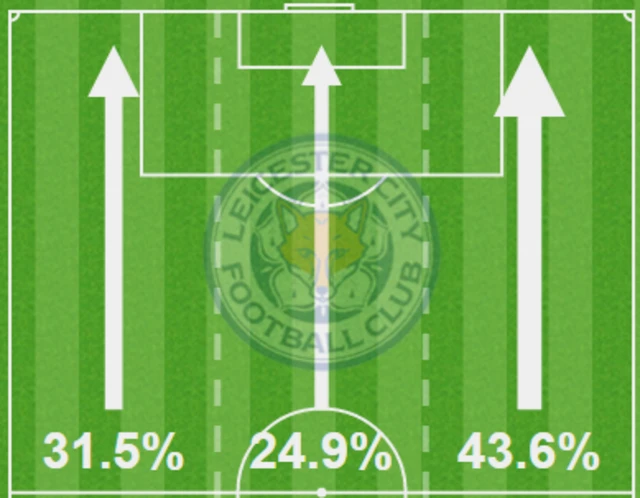 Attacking thirds