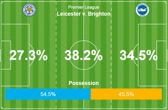 Leicester 1-0 Brighton