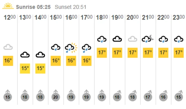 Dunstable weather